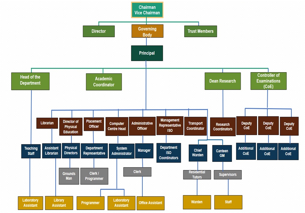 ORGANISATIONAL CHART