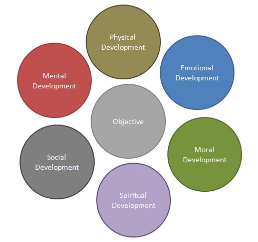 Objectives